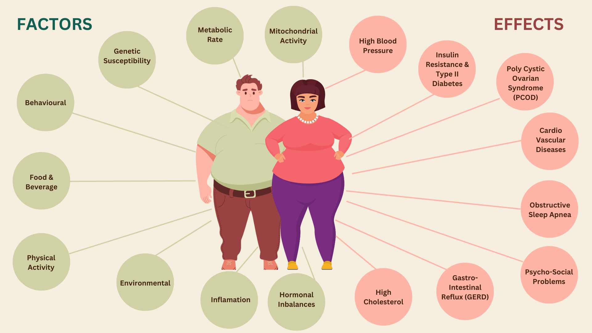Factors-leading-to-obesity